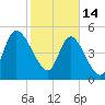 Hope Creek tide chart for Tuesday, February 14, 2023