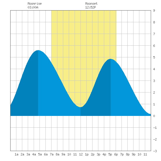 Hope Creek tide chart for Wednesday, February 15, 2023