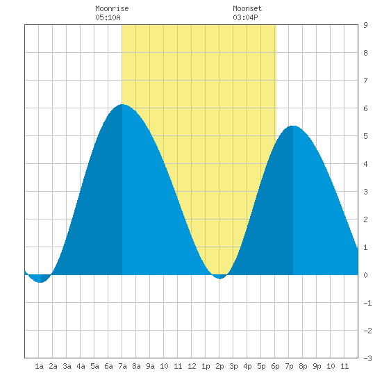 Hope Creek tide chart for Friday, February 17, 2023