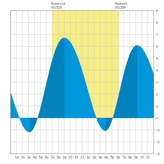 Hope Creek tide chart for Sunday, February 19, 2023
