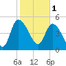 Hope Creek tide chart for Wednesday, February 1, 2023