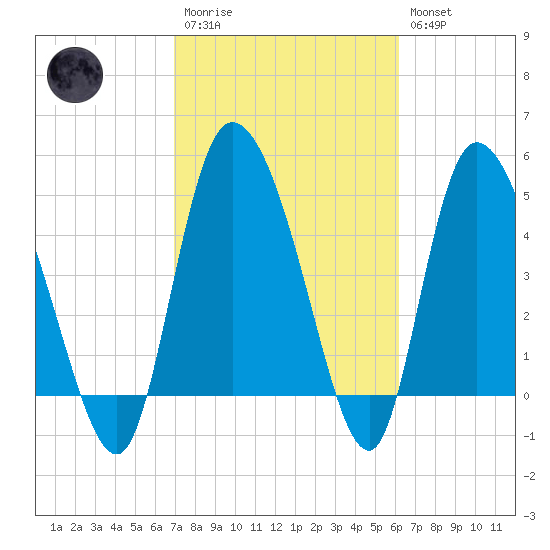 Hope Creek tide chart for Monday, February 20, 2023