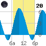 Hope Creek tide chart for Monday, February 20, 2023