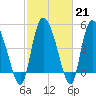 Hope Creek tide chart for Tuesday, February 21, 2023