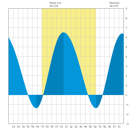 Hope Creek tide chart for Wednesday, February 22, 2023