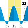 Hope Creek tide chart for Wednesday, February 22, 2023