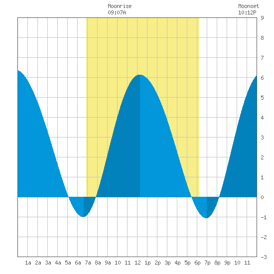 Hope Creek tide chart for Thursday, February 23, 2023