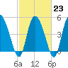 Hope Creek tide chart for Thursday, February 23, 2023