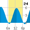 Hope Creek tide chart for Friday, February 24, 2023