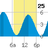 Hope Creek tide chart for Saturday, February 25, 2023