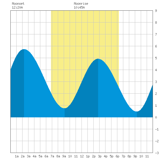 Hope Creek tide chart for Sunday, February 26, 2023