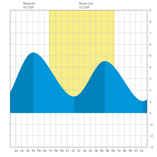 Hope Creek tide chart for Tuesday, February 28, 2023