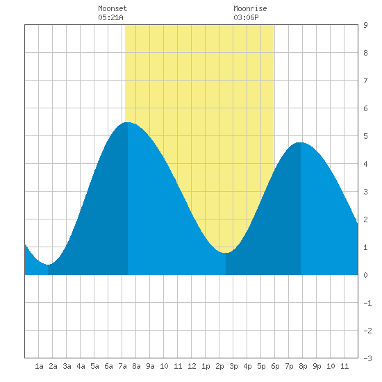 Hope Creek tide chart for Thursday, February 2, 2023