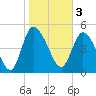 Hope Creek tide chart for Friday, February 3, 2023