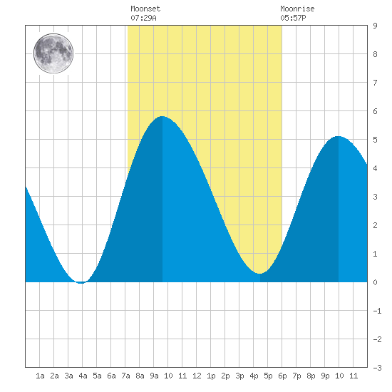Hope Creek tide chart for Sunday, February 5, 2023
