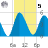 Hope Creek tide chart for Sunday, February 5, 2023