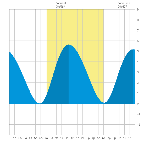 Hope Creek tide chart for Wednesday, February 8, 2023