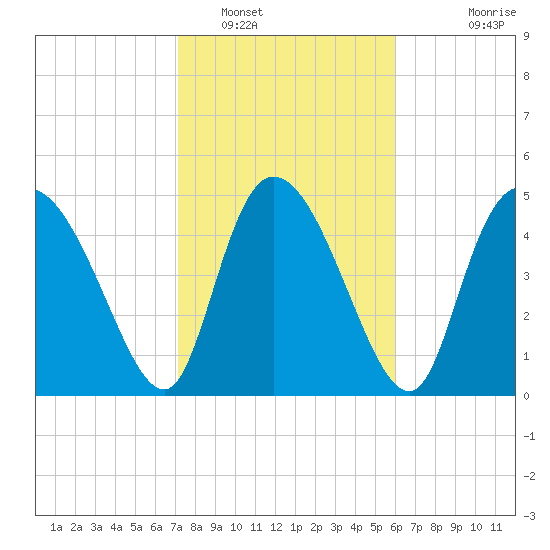 Hope Creek tide chart for Thursday, February 9, 2023