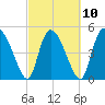 Hope Creek tide chart for Friday, March 10, 2023