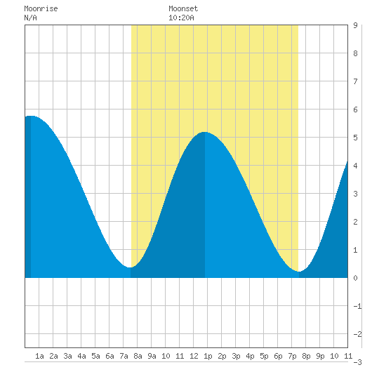 Hope Creek tide chart for Sunday, March 12, 2023