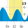 Hope Creek tide chart for Monday, March 13, 2023