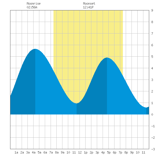 Hope Creek tide chart for Wednesday, March 15, 2023