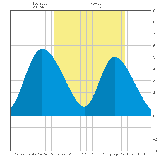 Hope Creek tide chart for Thursday, March 16, 2023