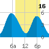 Hope Creek tide chart for Thursday, March 16, 2023