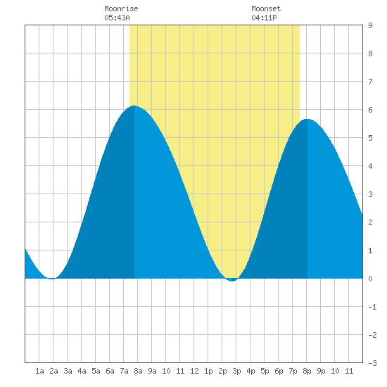 Hope Creek tide chart for Saturday, March 18, 2023