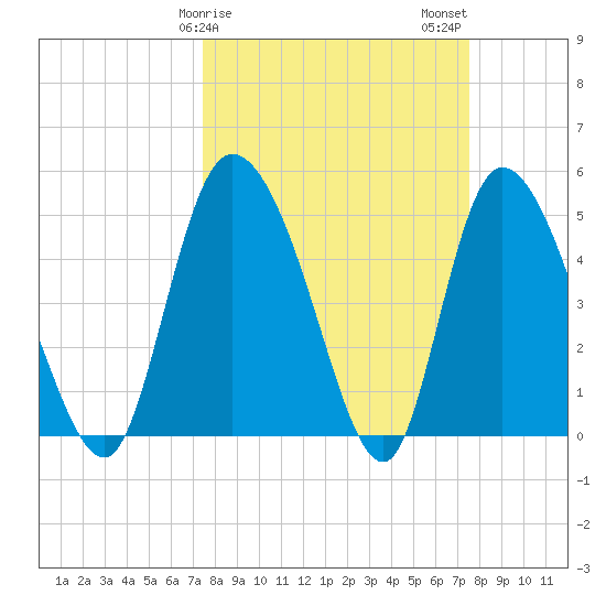 Hope Creek tide chart for Sunday, March 19, 2023