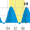 Hope Creek tide chart for Sunday, March 19, 2023