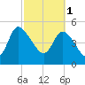 Hope Creek tide chart for Wednesday, March 1, 2023