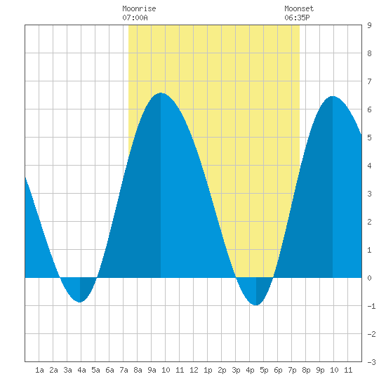 Hope Creek tide chart for Monday, March 20, 2023