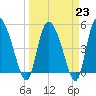 Hope Creek tide chart for Thursday, March 23, 2023
