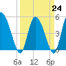 Hope Creek tide chart for Friday, March 24, 2023