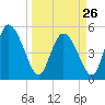 Hope Creek tide chart for Sunday, March 26, 2023