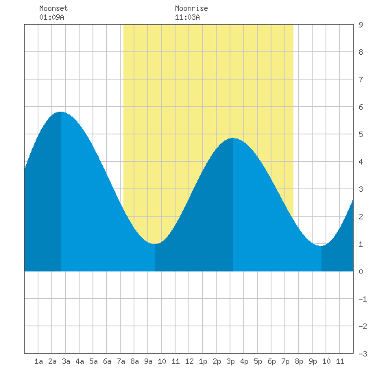 Hope Creek tide chart for Monday, March 27, 2023