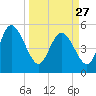 Hope Creek tide chart for Monday, March 27, 2023