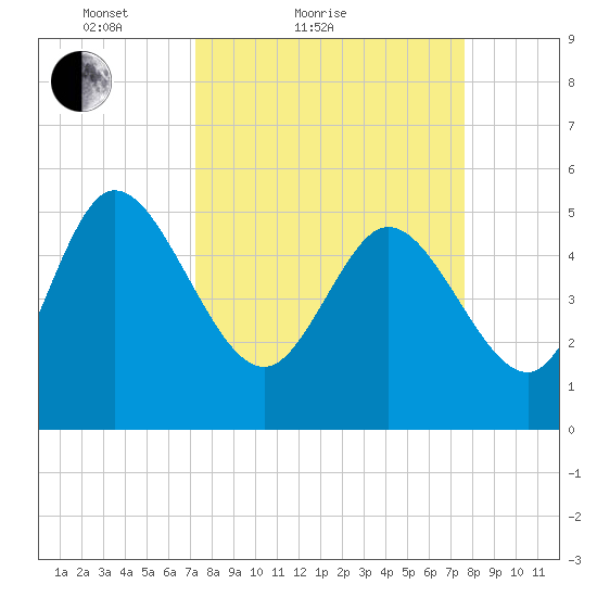Hope Creek tide chart for Tuesday, March 28, 2023