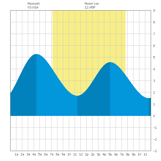 Hope Creek tide chart for Wednesday, March 29, 2023