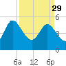 Hope Creek tide chart for Wednesday, March 29, 2023