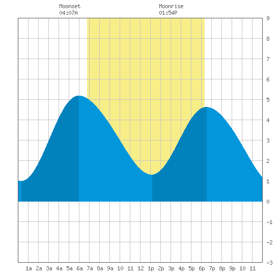Hope Creek tide chart for Thursday, March 2, 2023