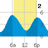Hope Creek tide chart for Thursday, March 2, 2023
