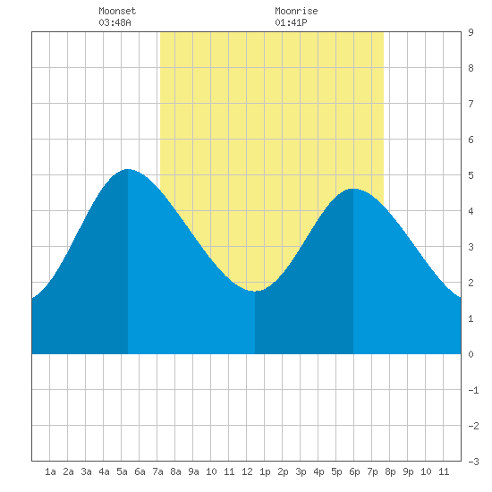 Hope Creek tide chart for Thursday, March 30, 2023