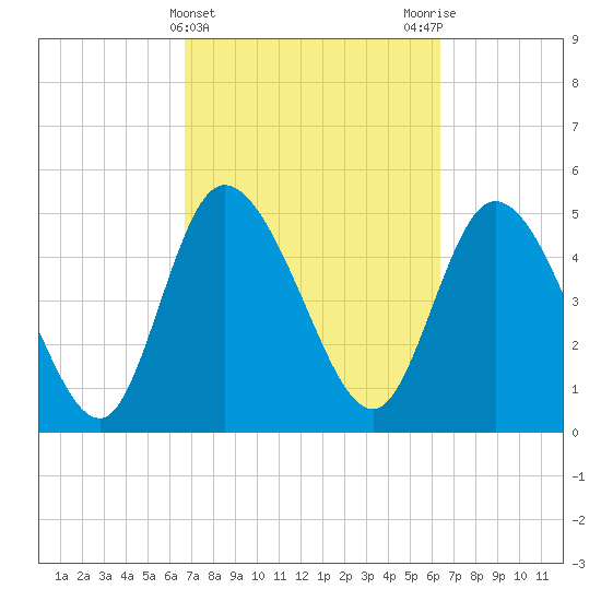 Hope Creek tide chart for Sunday, March 5, 2023