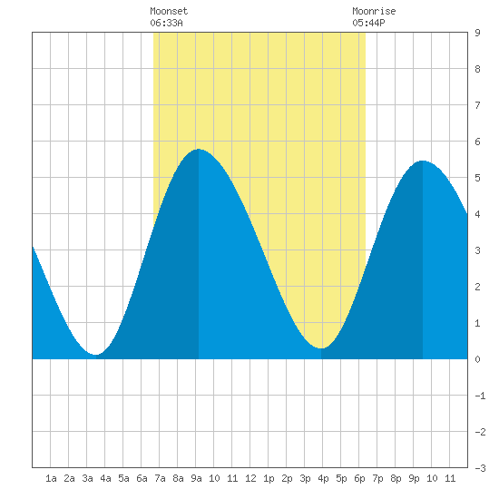 Hope Creek tide chart for Monday, March 6, 2023
