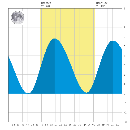 Hope Creek tide chart for Tuesday, March 7, 2023