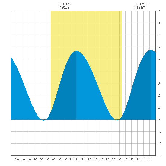 Hope Creek tide chart for Thursday, March 9, 2023