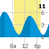 Hope Creek tide chart for Tuesday, April 11, 2023
