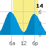 Hope Creek tide chart for Friday, April 14, 2023